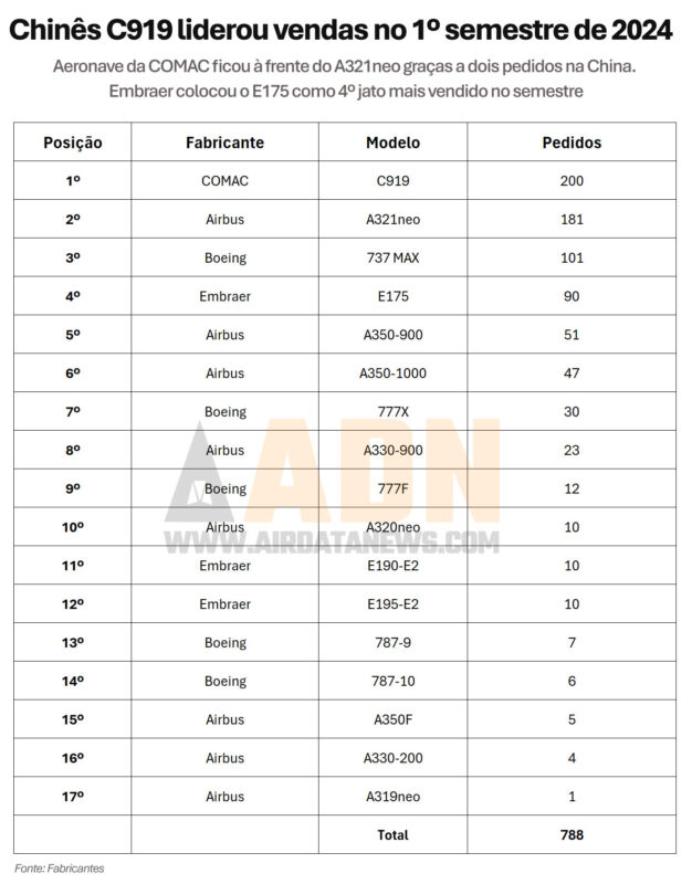 Ranking de encomendas de jatos comerciais no 1º semestre de 2024