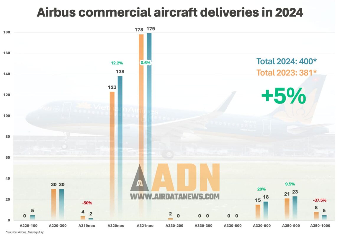 Aeronaves entregues pela Airbus até julho