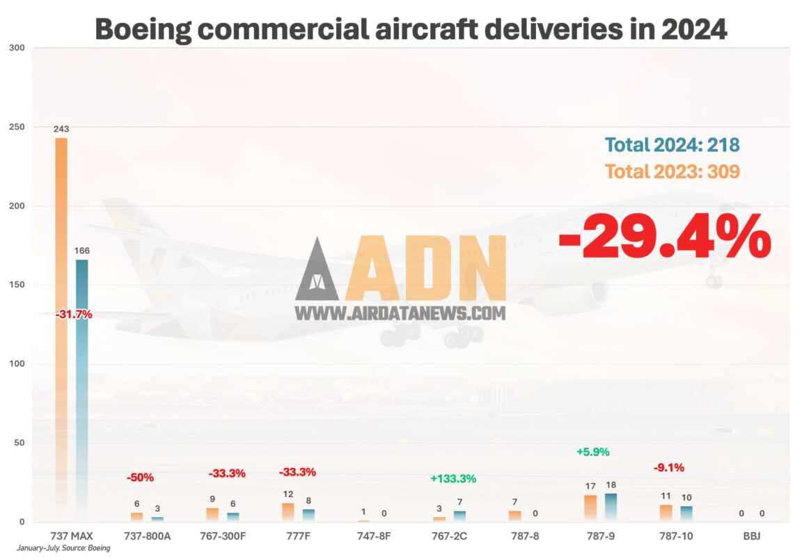 Entregas de jatos comerciais da Boeing em 2024