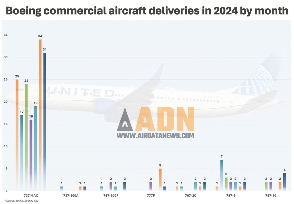 Evolução das entregas da Boeing em 2024