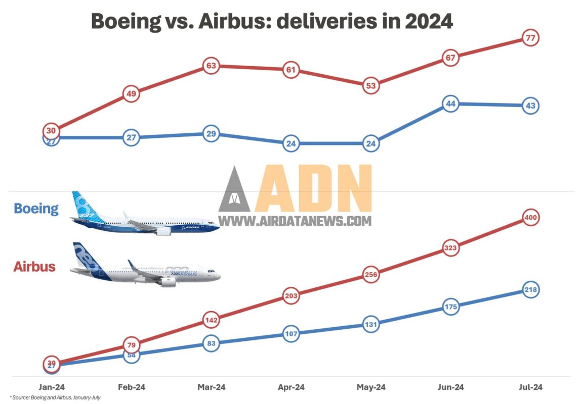 Airbus vs. Boeing: quem entregou mais jatos comerciais até agora