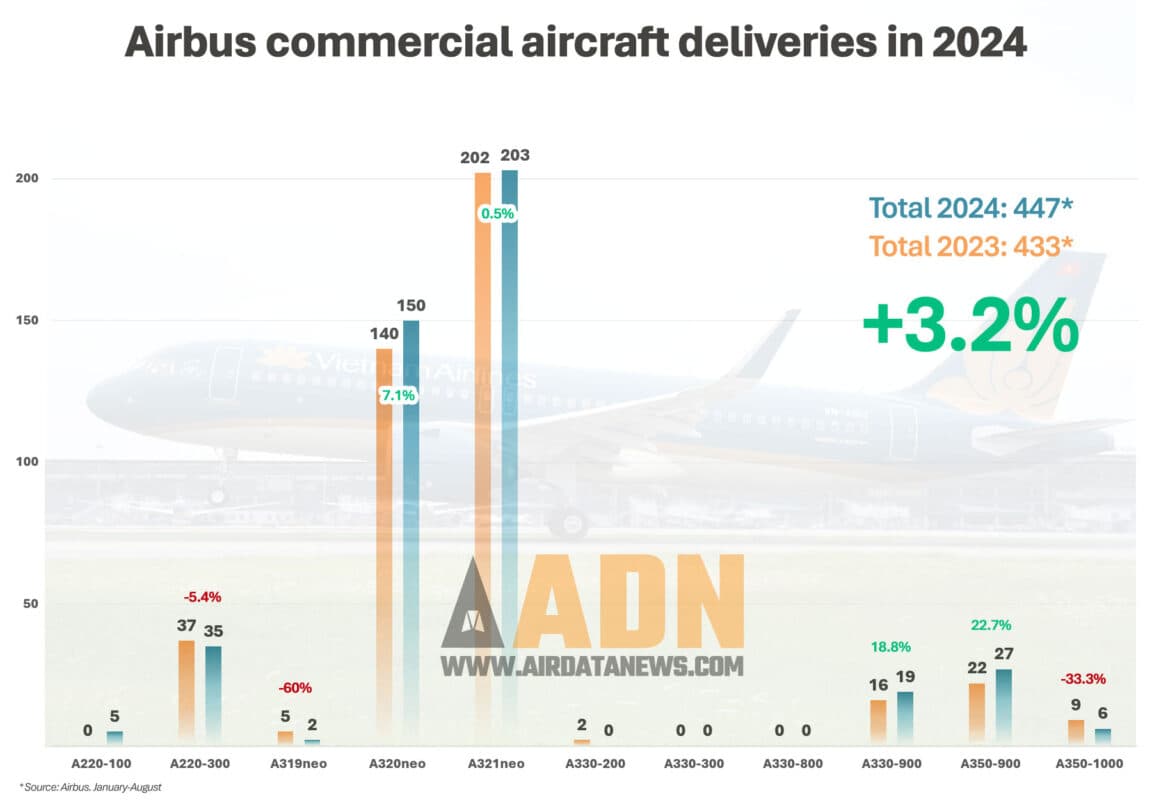 Entregas de aviões da Airbus até agosto