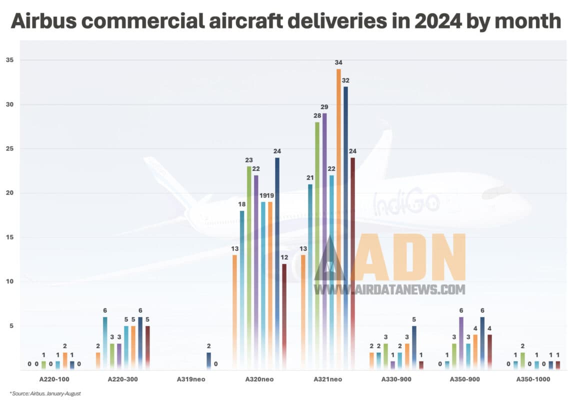 Evolução das entregas da Airbus até agosto