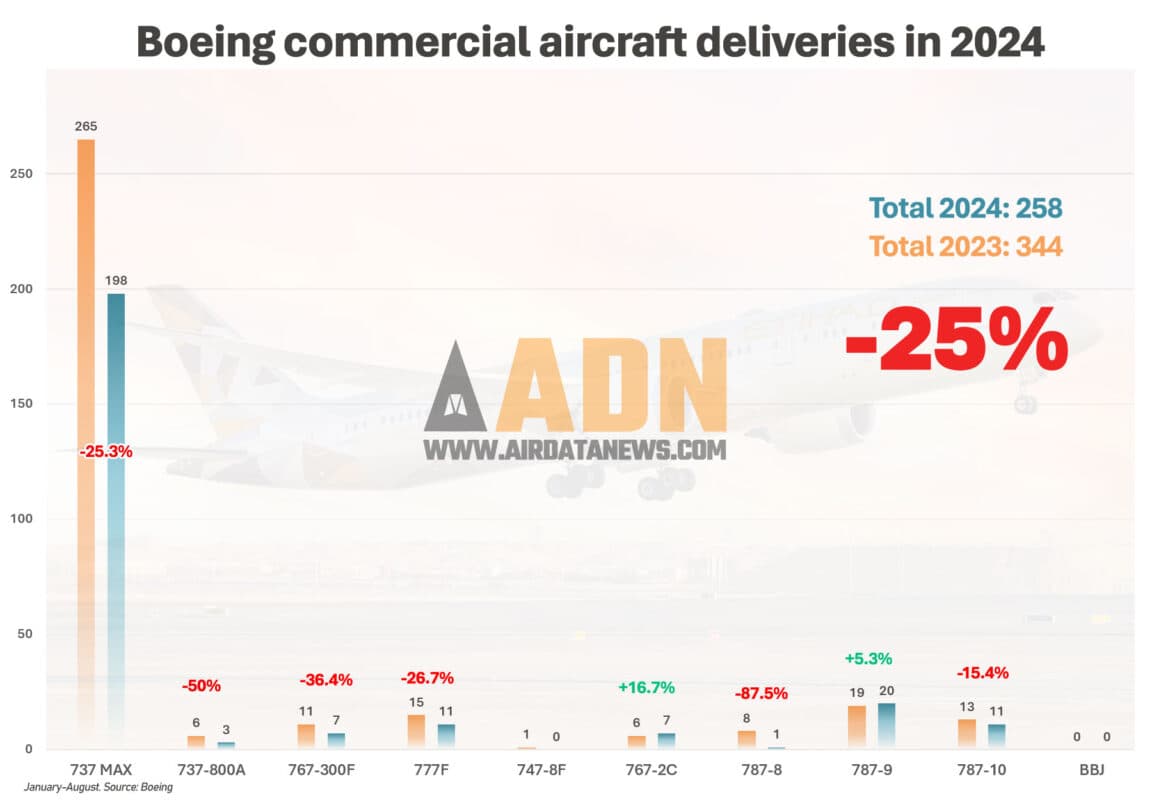 Entregas de aviões comerciais da Boeing - janeiro a agosto de 2024 (ADN)