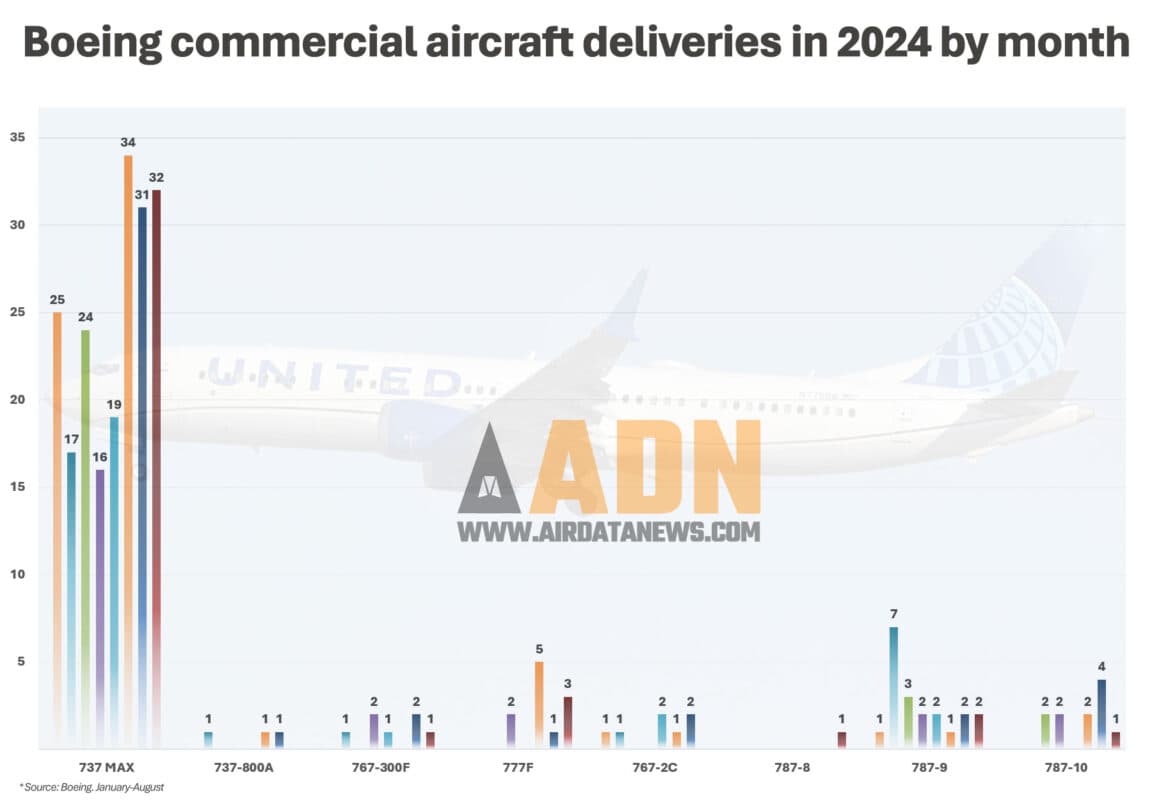 Entregas de aviões comerciais da Boeing por mês (ADN)