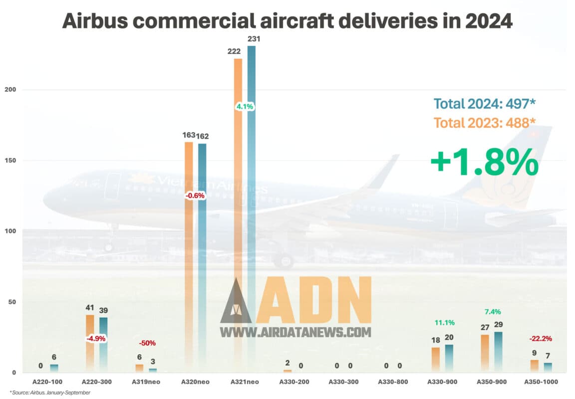 As entregas da Airbus até setembro