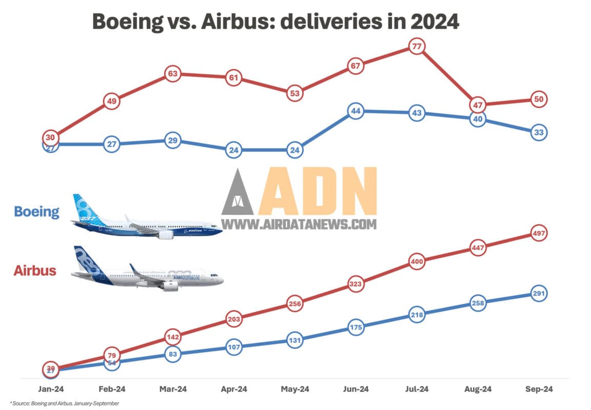 As entregas da Boeing e da Airbus até setembro