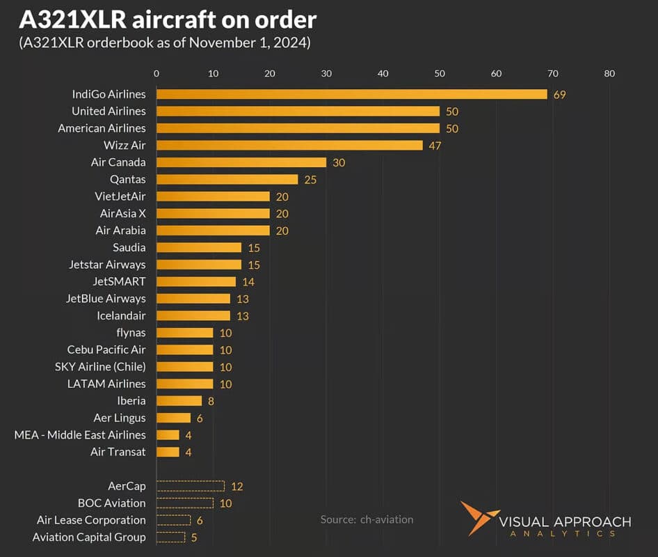 Os clientes do A321XLR até o momento (VAA)