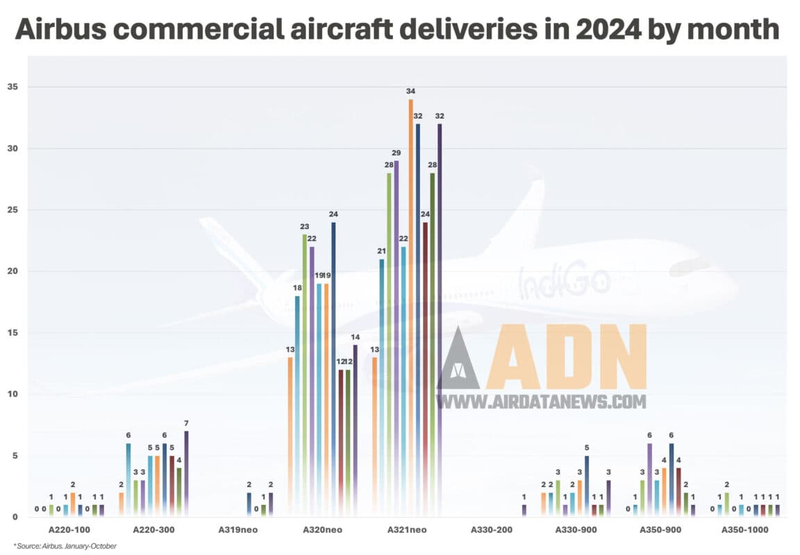 Enquanto o A321neo até sobe, o A320neo perde espaço