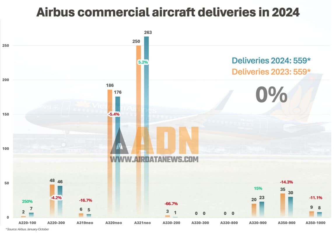 Airbus zerada: mesmo número de aviões entregues que em 2023