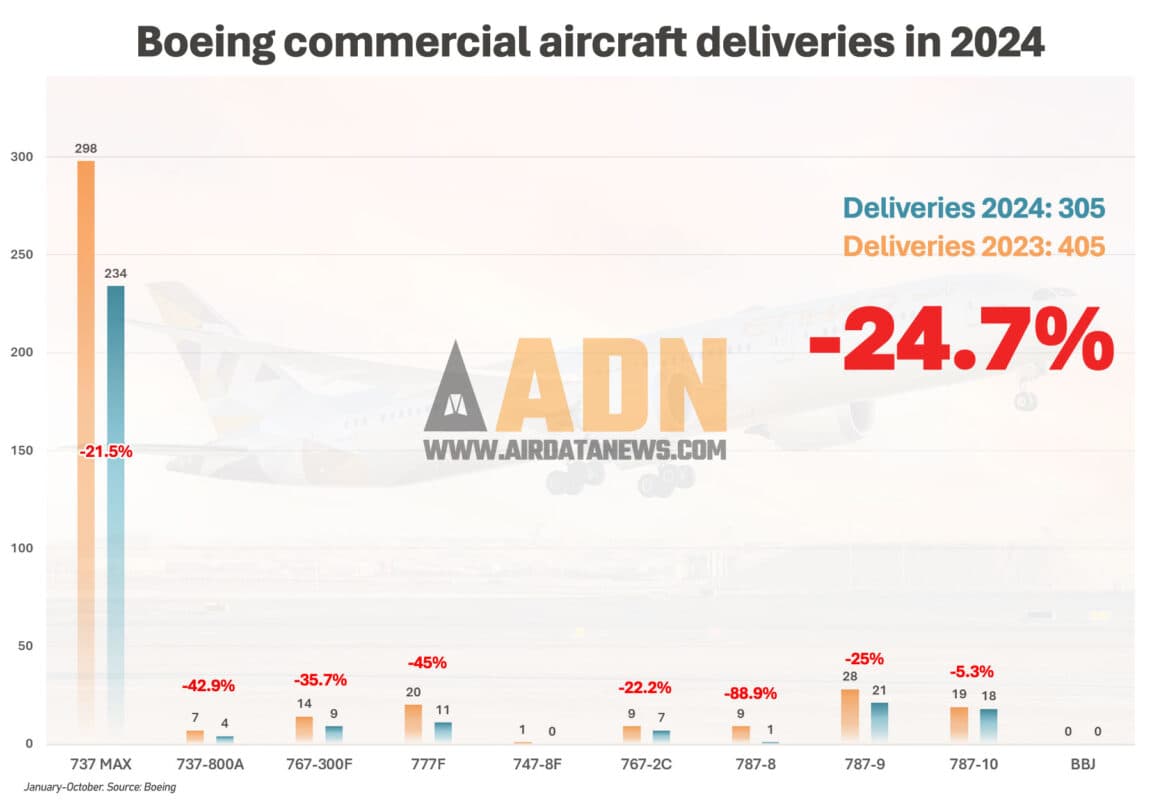 A Boeing aprofunda a queda nas entregas