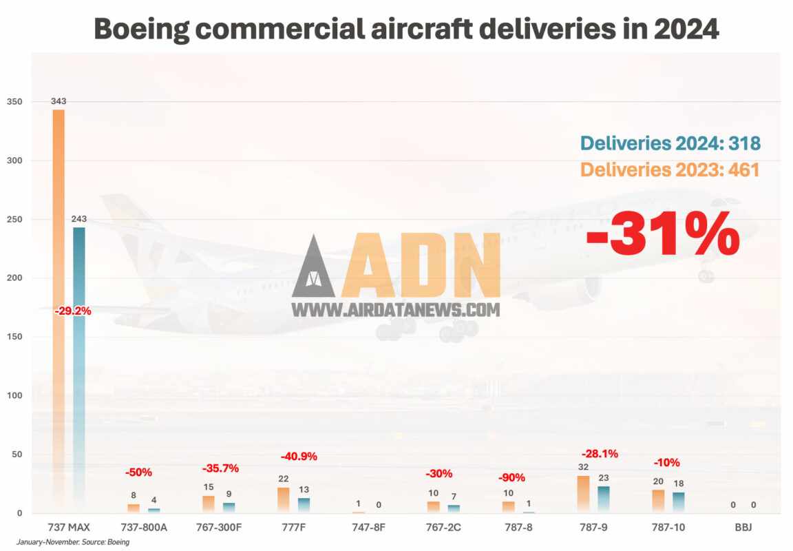 Total de aviões entregues pela Boeing por modelo