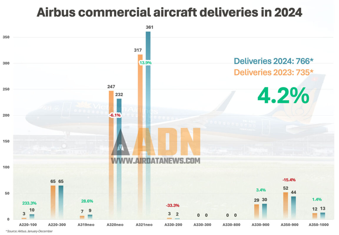 Entregas da Airbus por modelo em 2024